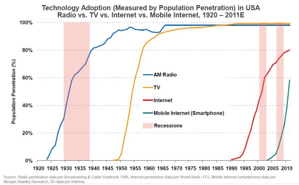 smartphone growth curve