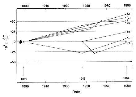 Relative mass differences between each of the six official copies and the IPK. These mass comparisons have taken place on three occasions since 1889. The mass of the IPK defines the zero value of the vertical axis of this graph.
